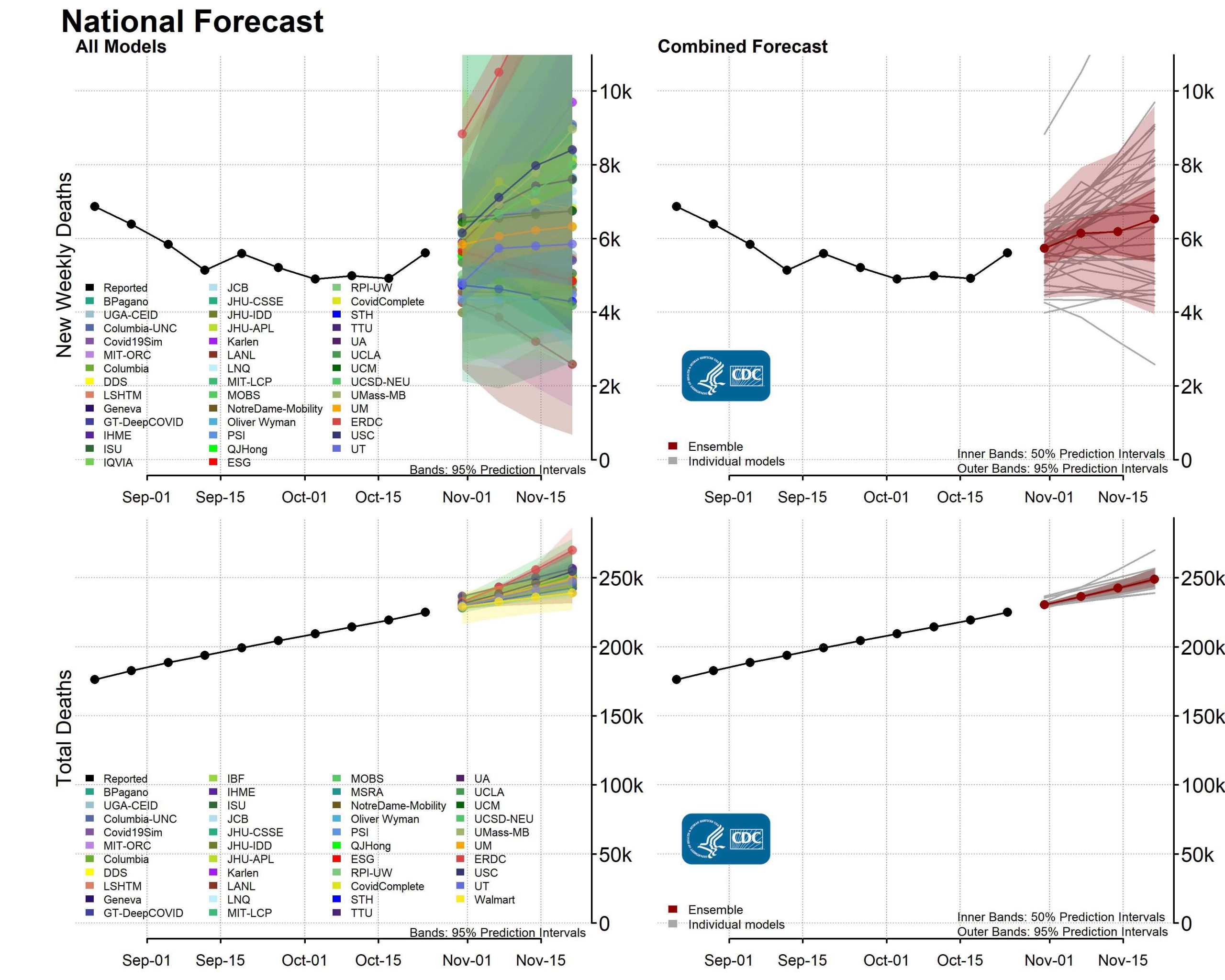 Aggregated COVID-19 Forecasts for November, 2020