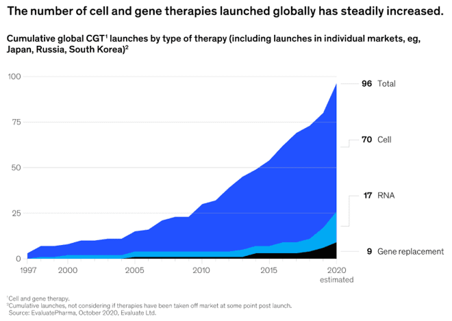 More cell and gene therapy start-ups than ever