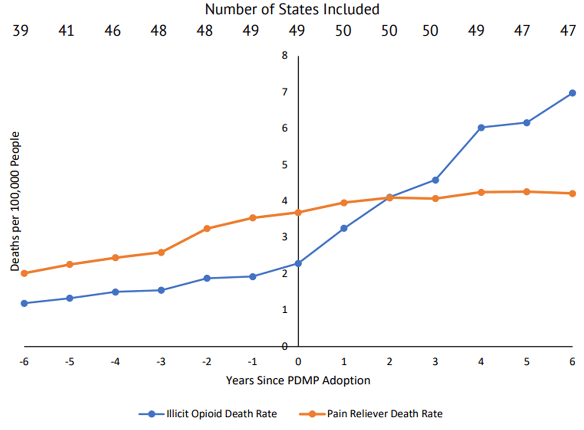 State PDMP's increase rates of opioid overdose