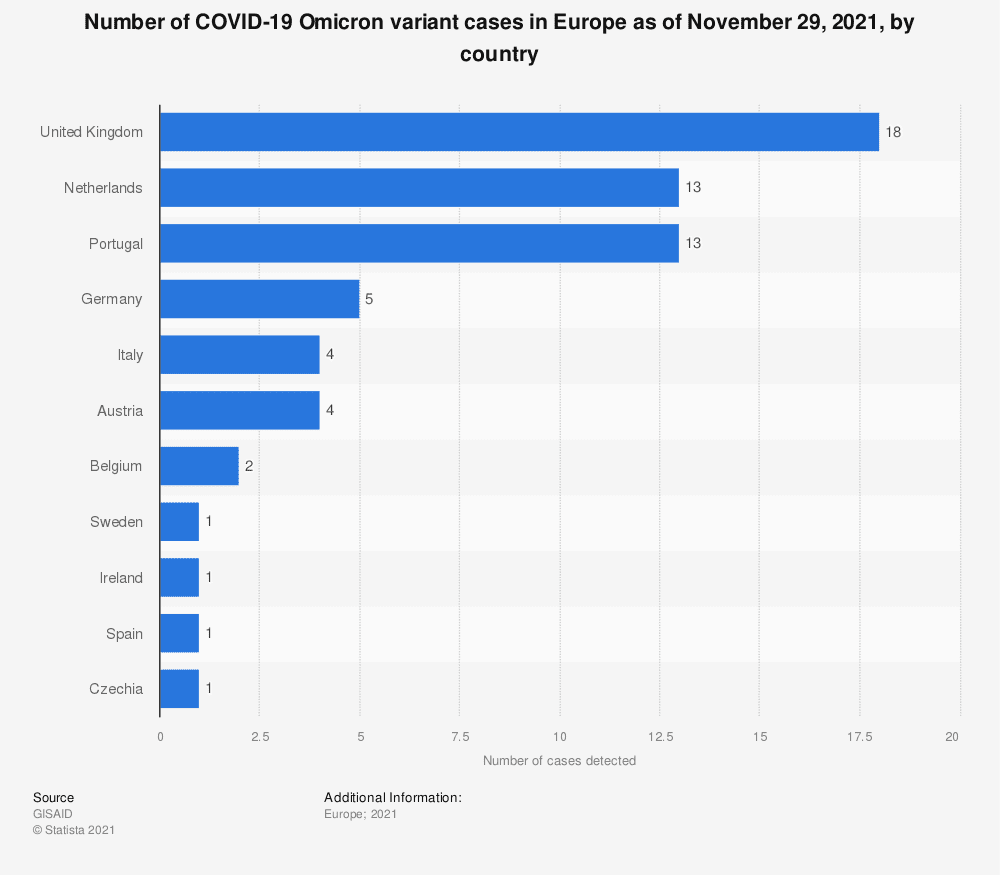 Number of COVID-19 Omicron variant cases in Europe as of November 29, 2021, by country