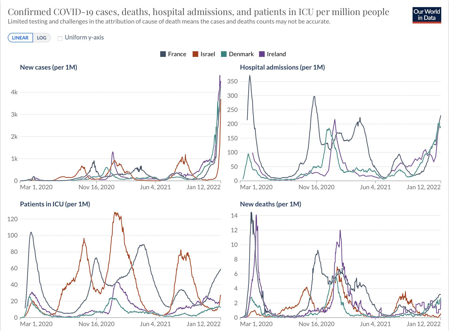 Confirmed Omicron cases, deaths, and admissions