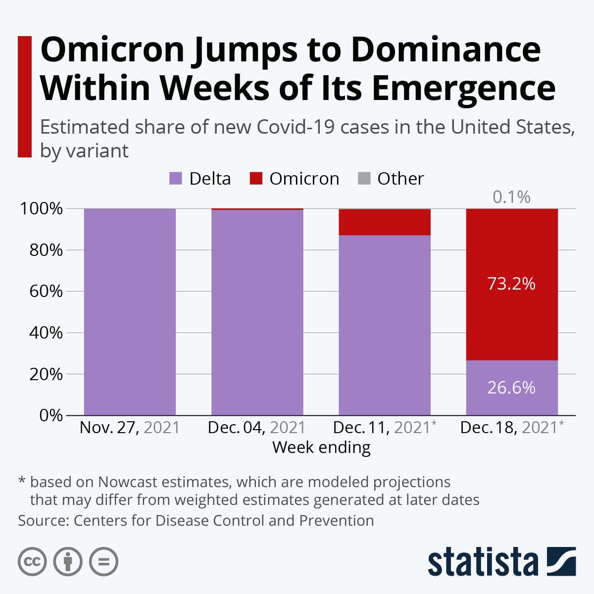 Omicron variant rapidly becomes dominant variant of COVID in United States