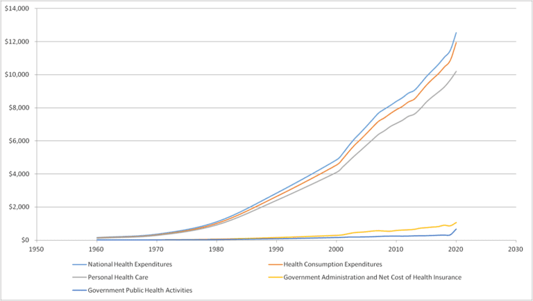 Per capita national health expenditures from 1960-2020 - Daily Remedy
