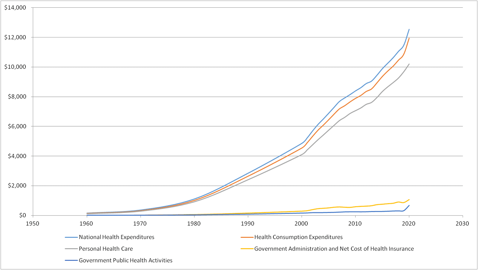 Per capita national health expenditures from 1960-2020
