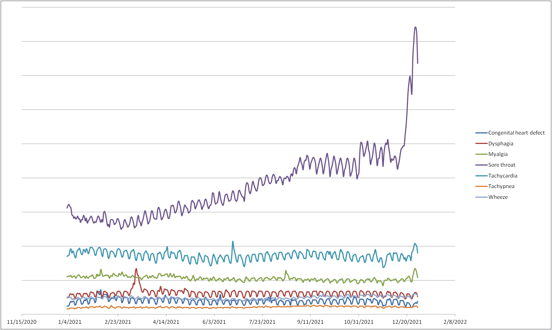 Search frequency of specific COVID-19 symptoms