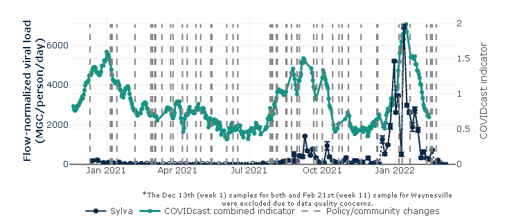 How wastewater viral loads mirror COVID forecast projections