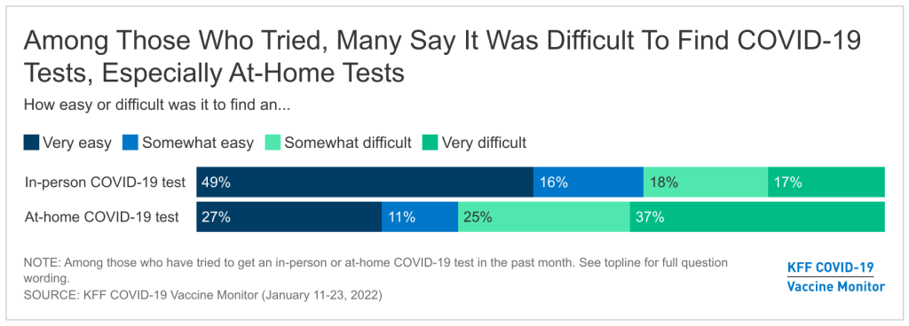 Many struggle to find COVID-19 at-home tests