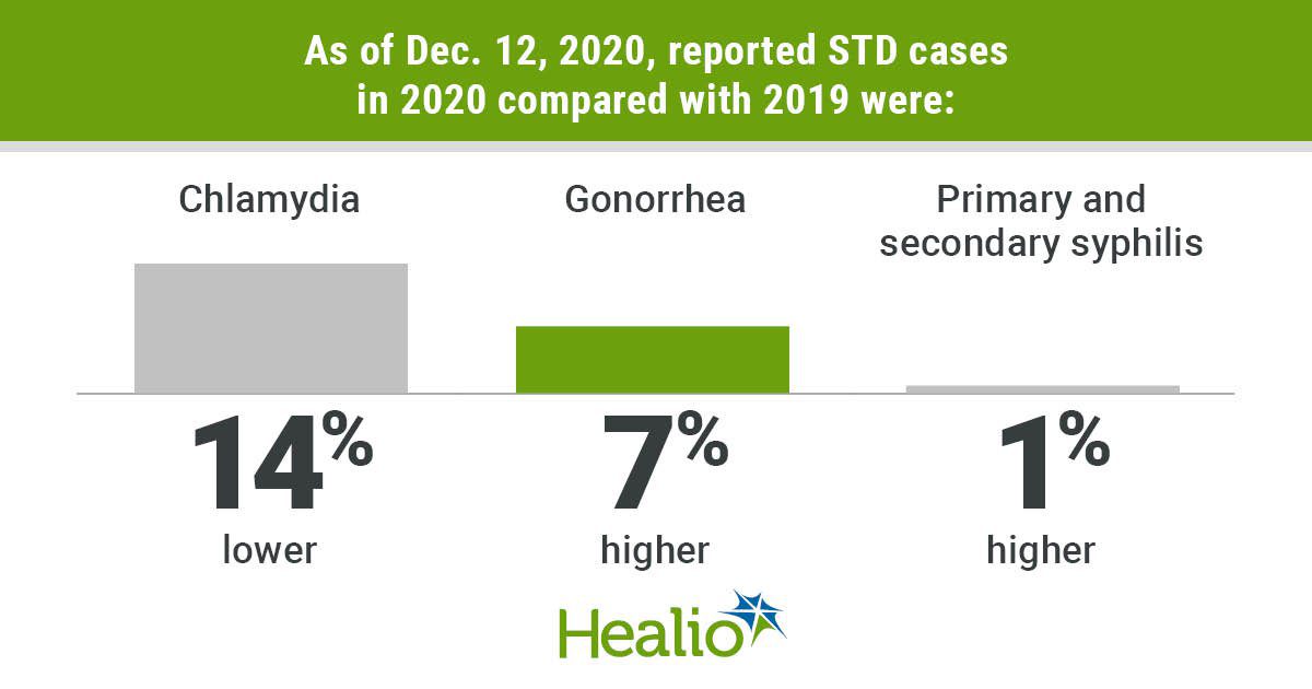 CDC data show resurgence of STDs after pandemic-related decline