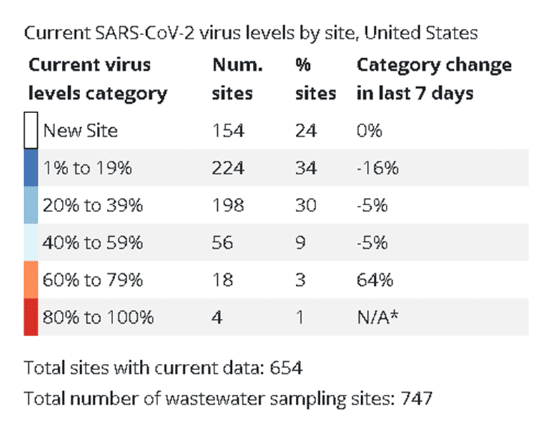 Current virus levels in wastewater by city