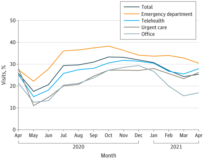 Antibiotic Prescriptions Associated With COVID-19 Outpatient Visits Among Medicare Beneficiaries, April 2020 to April 2021