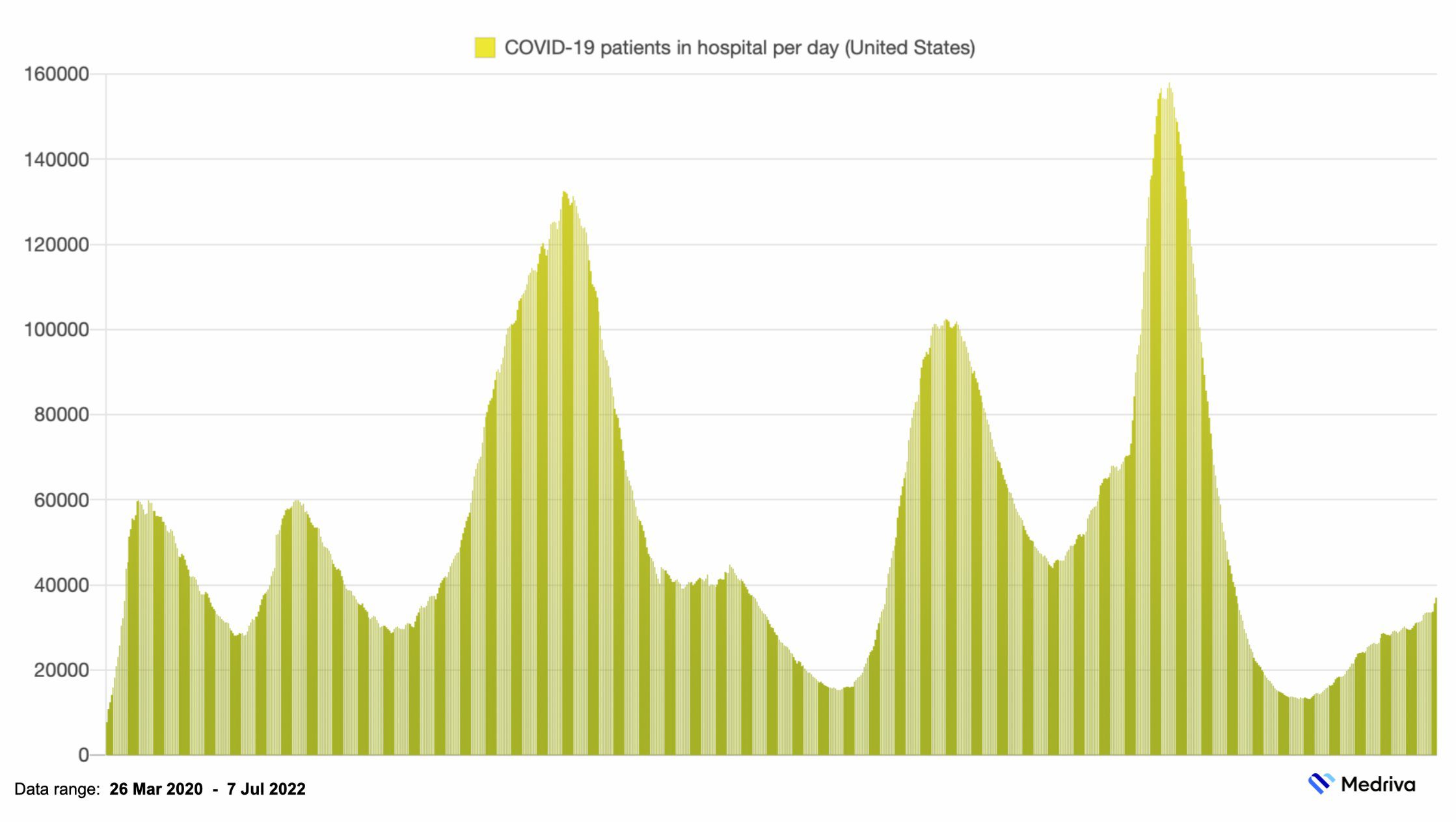 COVID hospitalizations