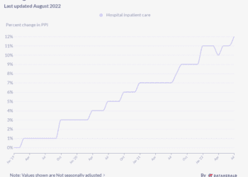 Change in Producer Price Index