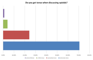 Do you get tense when discussing opioids?