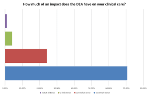 How much of an impact does the DEA have on your clinical care?