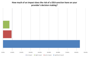 How much of an impact does the risk of a DEA sanction have on your provider's decision making?