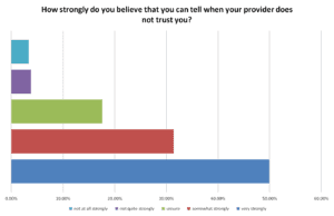 How strongly do you believe that you can tell when your provider does not trust you? 