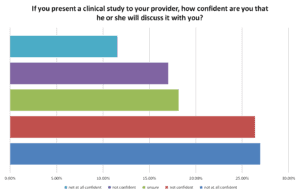 If you present a clinical study to your provider, how confident are you that he or she will discuss it with you? 