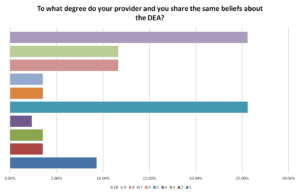 To what degree do your provider and you share the same beliefs about the DEA?