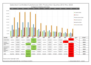 A Two Headed Monster - State Attorneys General and the Drug Enforcement Agency