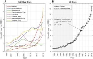 Understanding Contributors to US Drug Mortality [Final]
