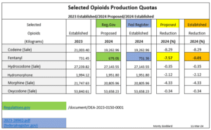 Selected 2023-2024 Opioid Production Quotas
