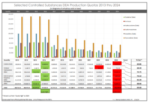 Selected DEA Production Quotas - 2013 thru 2024