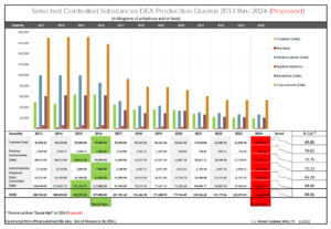 Selected DEA Production Quotas - 2013 thru 2024 (Proposed)